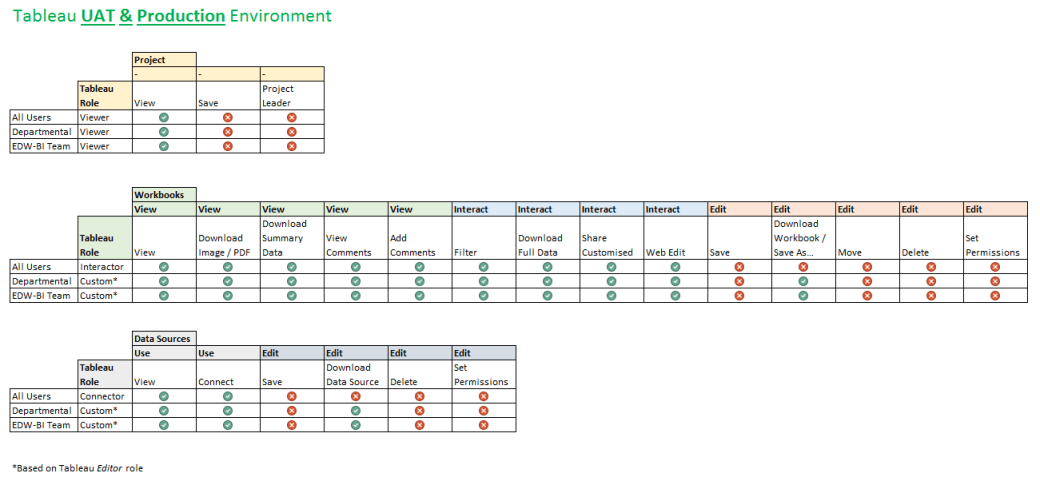 TableauSecModel_UAT-Prod